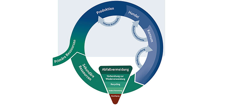 Das Diagramm zur Kreislaufwirtschaft zeigt den Zyklus der primären Ressourcen von der Produktion, über Handel und Konsum. Eine Pyramide zur Abfallverwertung stellt dar, wie sekundäre Ressourcen wieder in den Kreislauf gelangen.