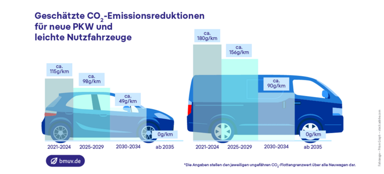 Infografik: Geschätzte CO2-Emissionsreduktionen für neue PKW und leichte Nutzfahrzeuge;  1. Neue PKW: 2021 bis 2024 = 115g/km; 2025 bis 2029 = 98g/km; 2030 bis 2034: 49g/km; ab 2035: 0g/km; 2. Leichte Nutzfahrzeuge: 2021 bis 2024 = 180g/km; 2025 bis 2029 = 156g/km; 2030 bis 2034: 90g/km; ab 2035: 0g/km; Hinweis: Die Angaben stellen den jeweiligen ungefähren CO2-Flottengrenzwert über alle Neuwagen dar. 